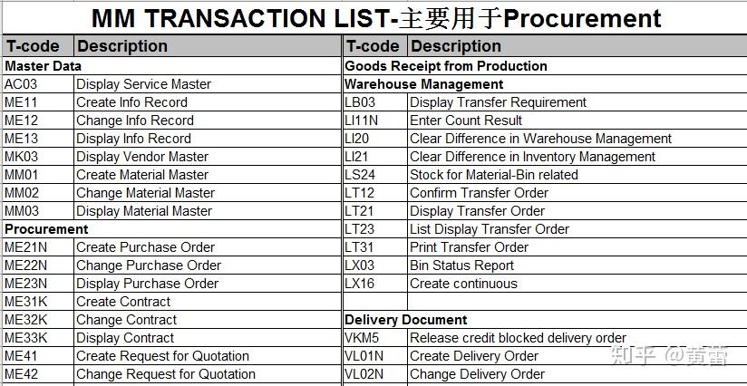 SAP 常用T code - 知乎