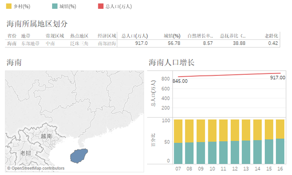 海南人口发展（2007-2016）
