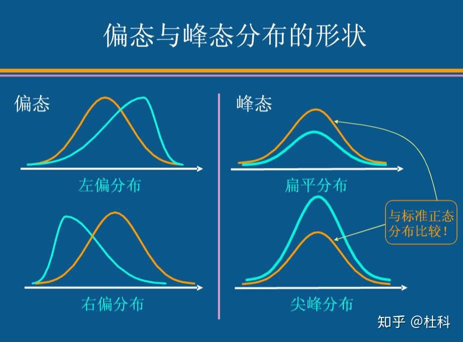 偏態係數:未分組數據sk = \frac{n\sigma(x_{i}-\bar{x})^{3}}{(n-1)