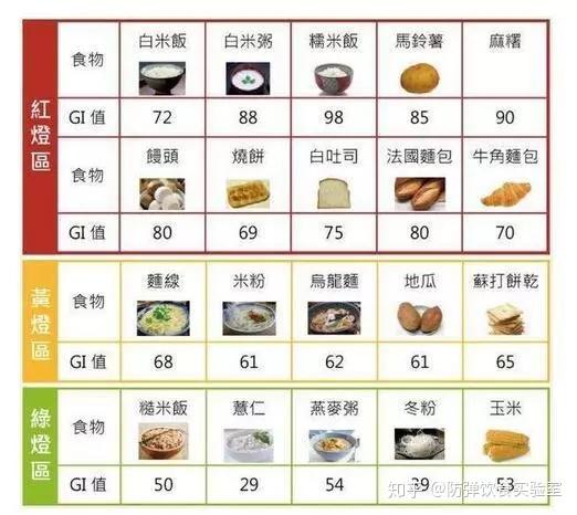 GI和减肥真的有关系吗？ - 知乎