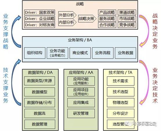 什么是业务架构、应用架构、技术架构、数据架构（4A架构） - 知乎
