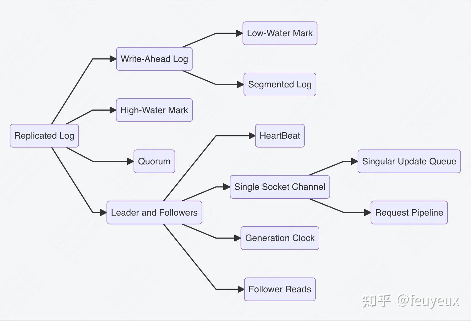 Patterns of Distributed Systems笔记 - 知乎