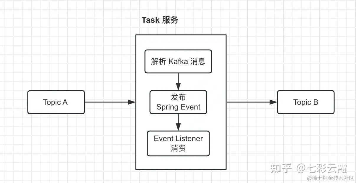 Springevent Framework 网上被吹爆的Spring Event事件订阅有缺陷,千万不要用! - 知乎