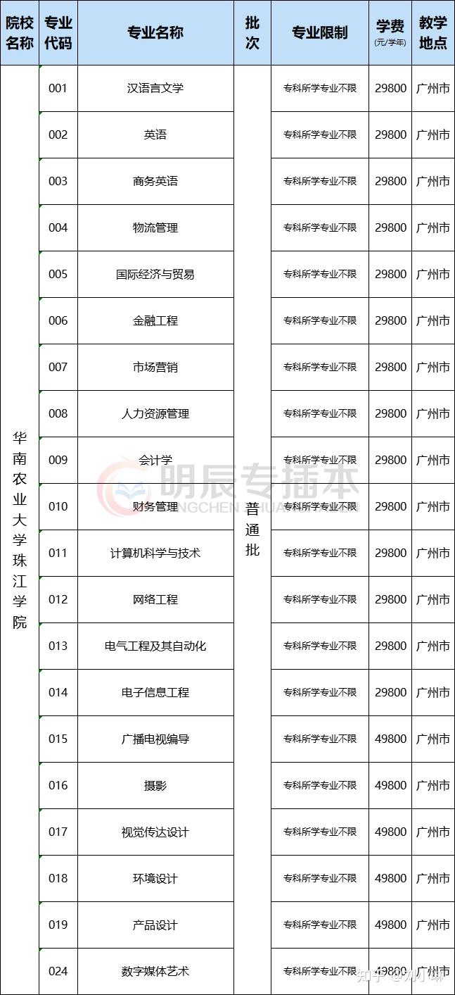 華立學院22廣州應用科技學院23廣州商學院24廣州工商學院25廣東科技