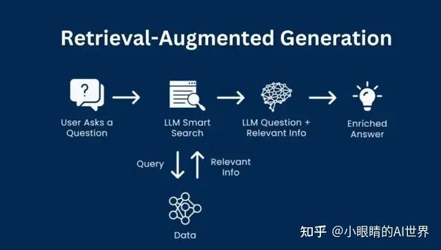 Ai Rag Algorithm 一文读懂RAG:AI的“外部知识库”如何让回答更精准? - 知乎