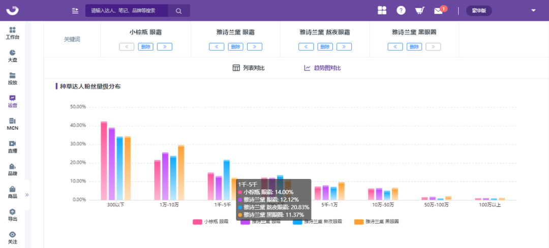 01 數據覆盤,優化品牌關鍵詞佈局