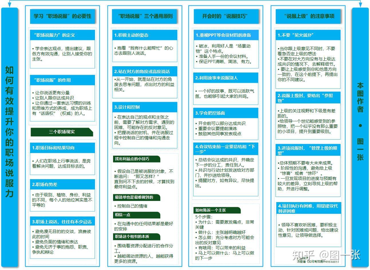一张图,帮你有效提升“职场说服力” - 知乎