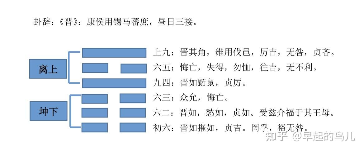晋》卦解析-爻辞（一） - 知乎