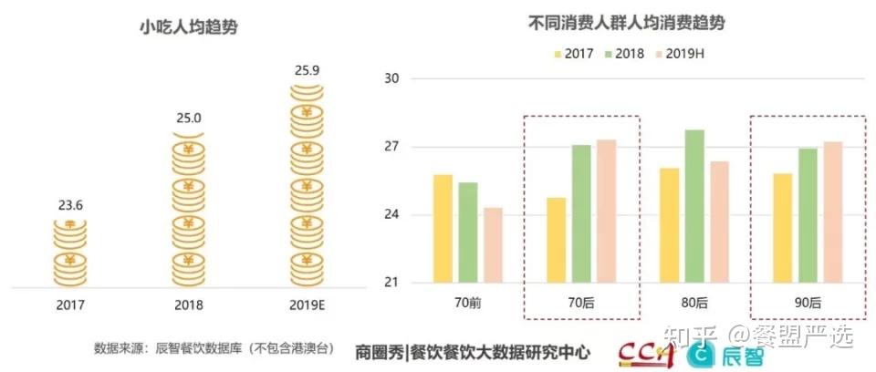 從消費來看,小吃行業整體人均消費水平不斷提升,從2017年到23.