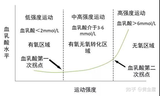 三,我们对于乳酸阈的理解往往是不全面的