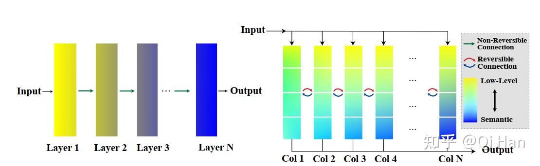 Reversible Column Networks 能够解耦特征的视觉基础模型 - 知乎
