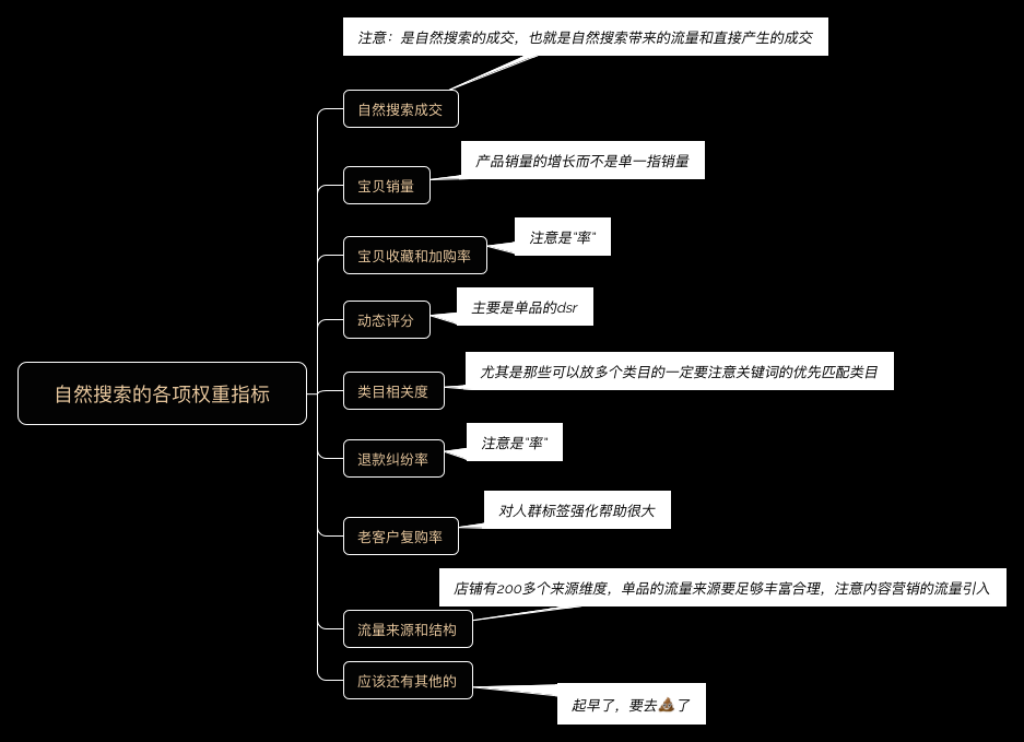 淘宝自然流量与哪些指标相关及相关权重?