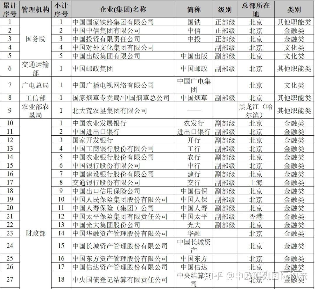 史上最新全更新版， 131家中国央企最新名录（2023版） - 知乎