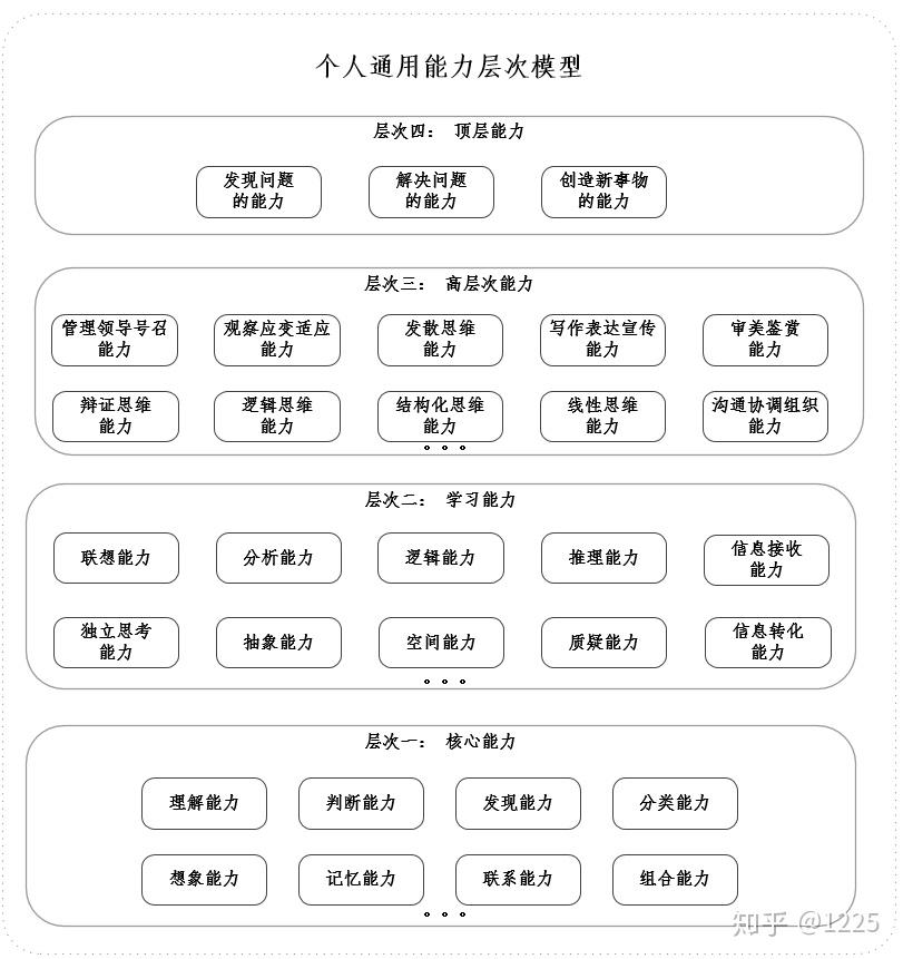 个人能力四个层次的划分与详解一