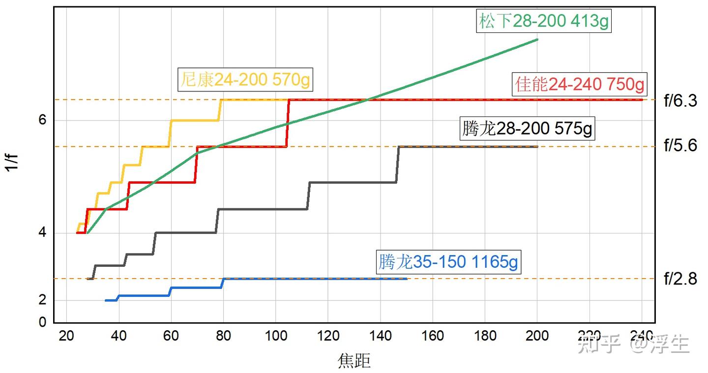 几个全画幅大变焦的对比 - 知乎