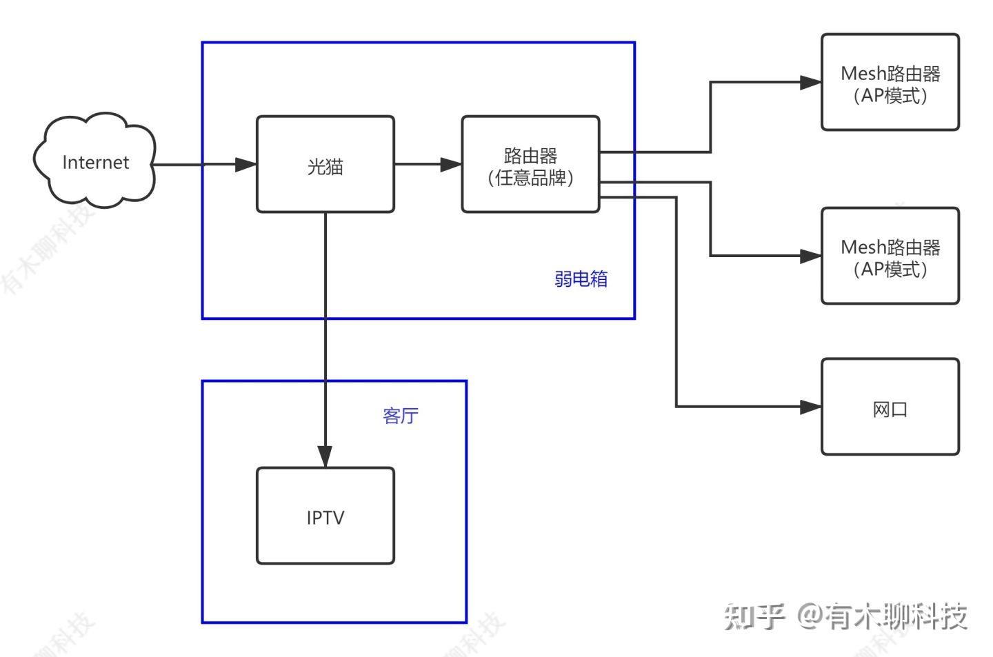 路由器 Mesh组网有线回程的方案 - 知乎