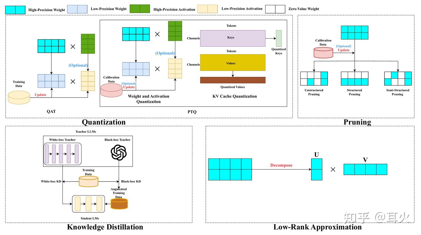 《A Survey on Model Compression for Large Language Models》大模型压缩综述性论文阅读笔记 ...