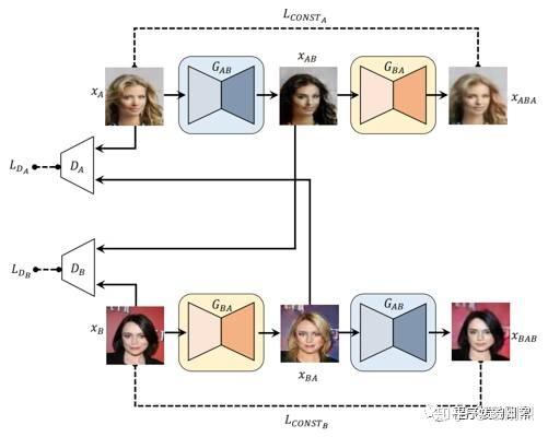 CycleGAN、DualGAN、DiscoGAN - 知乎