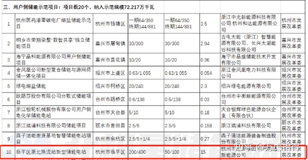 投資估算為7億元,由中國電建華東勘測設計研究院中標(2022年5月20日