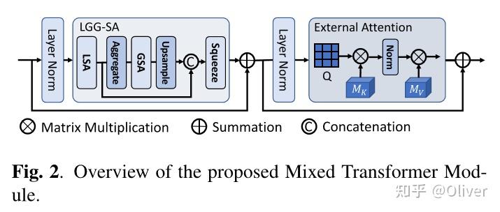 MIXED TRANSFORMER U-NET FOR MEDICAL IMAGE SEGMENTATION[arXiv:2111 ...