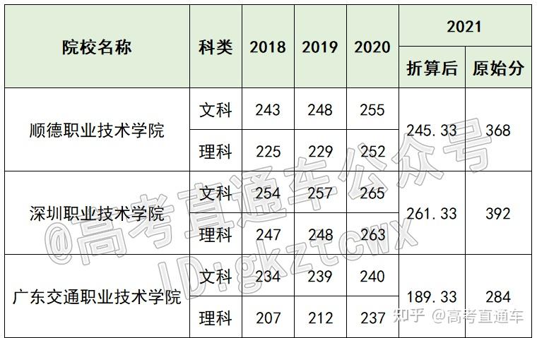 惊了！这些学考院校连续3年涨分！今年你还敢报吗？ - 知乎