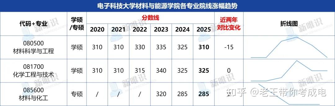 2026考研择校参考 | 电子科技大学各专业复试分数线及录取人数五年趋势 - 知乎