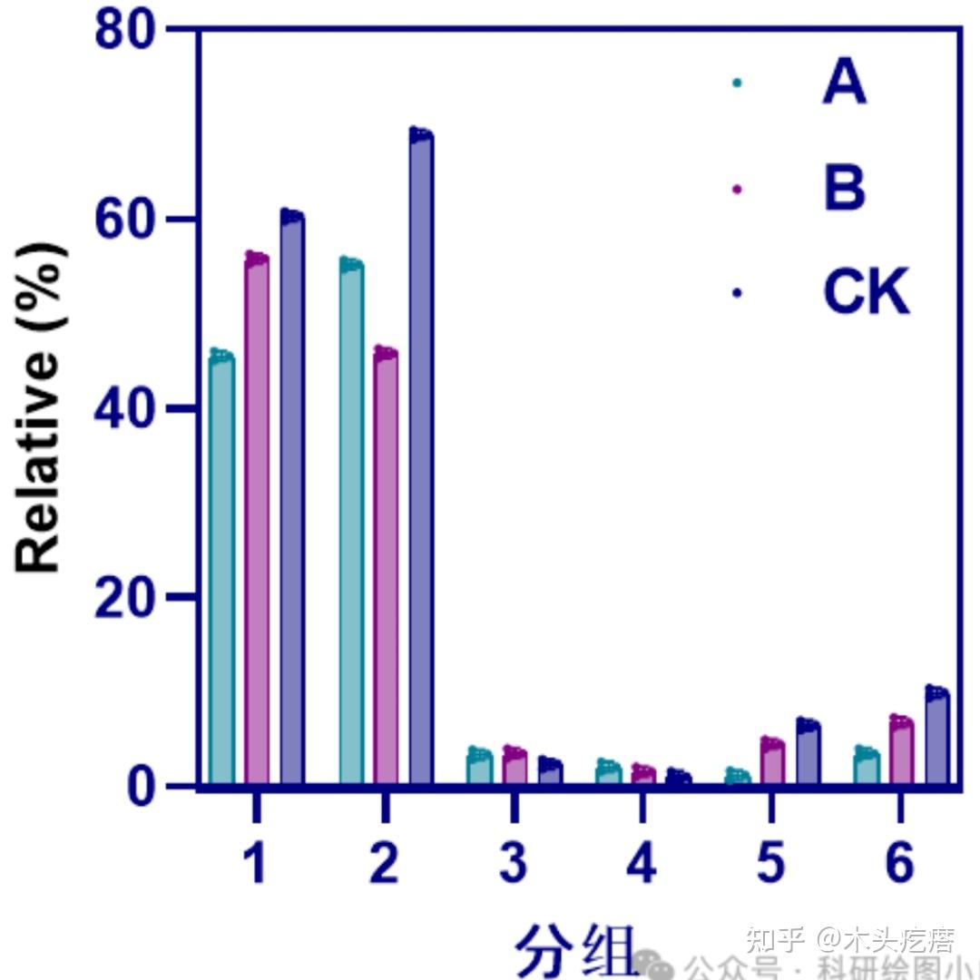 手把手教你用GraphPad Prism作图篇1——带散点的分组柱状图 - 知乎