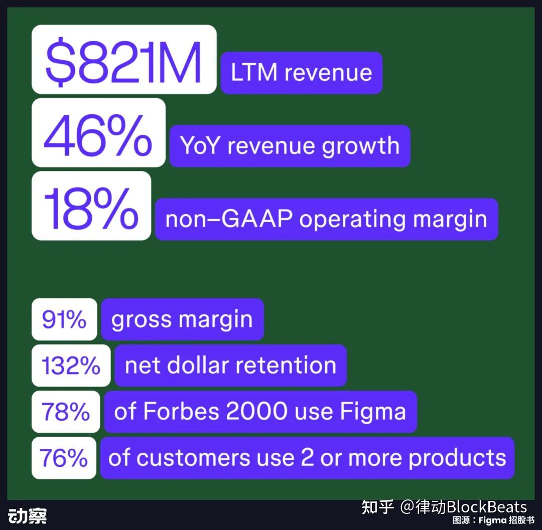 天使轮1000倍、首个打开链上IPO通道的独角兽，Figma的审美独树硅谷- 知乎