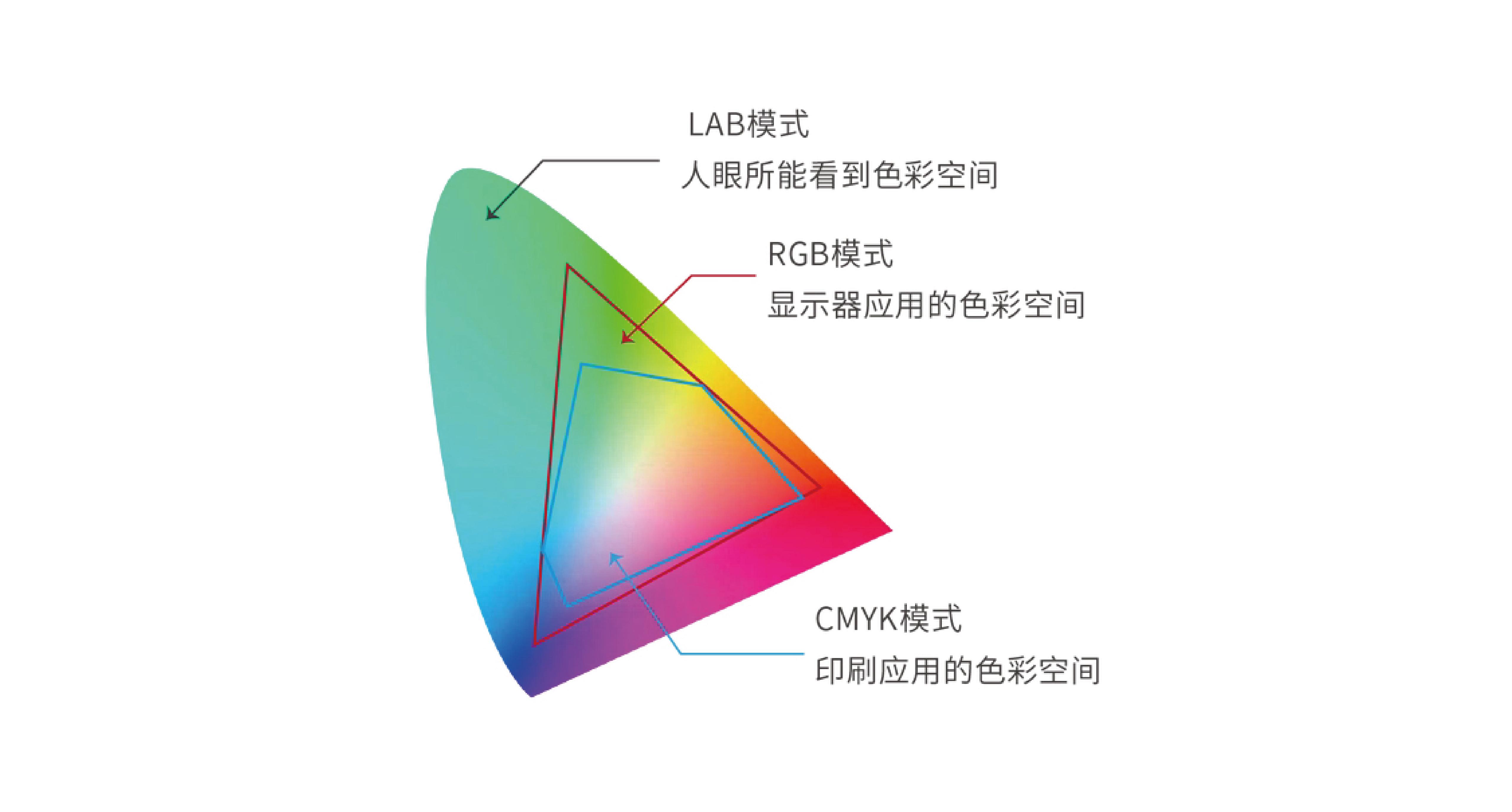 从RGB到Lab:探索不同颜色空间的主要用途 - 知乎