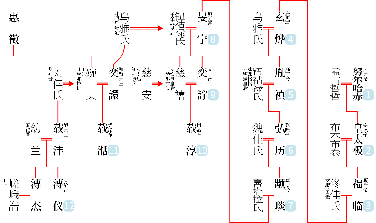 清朝皇帝家谱图分支图片