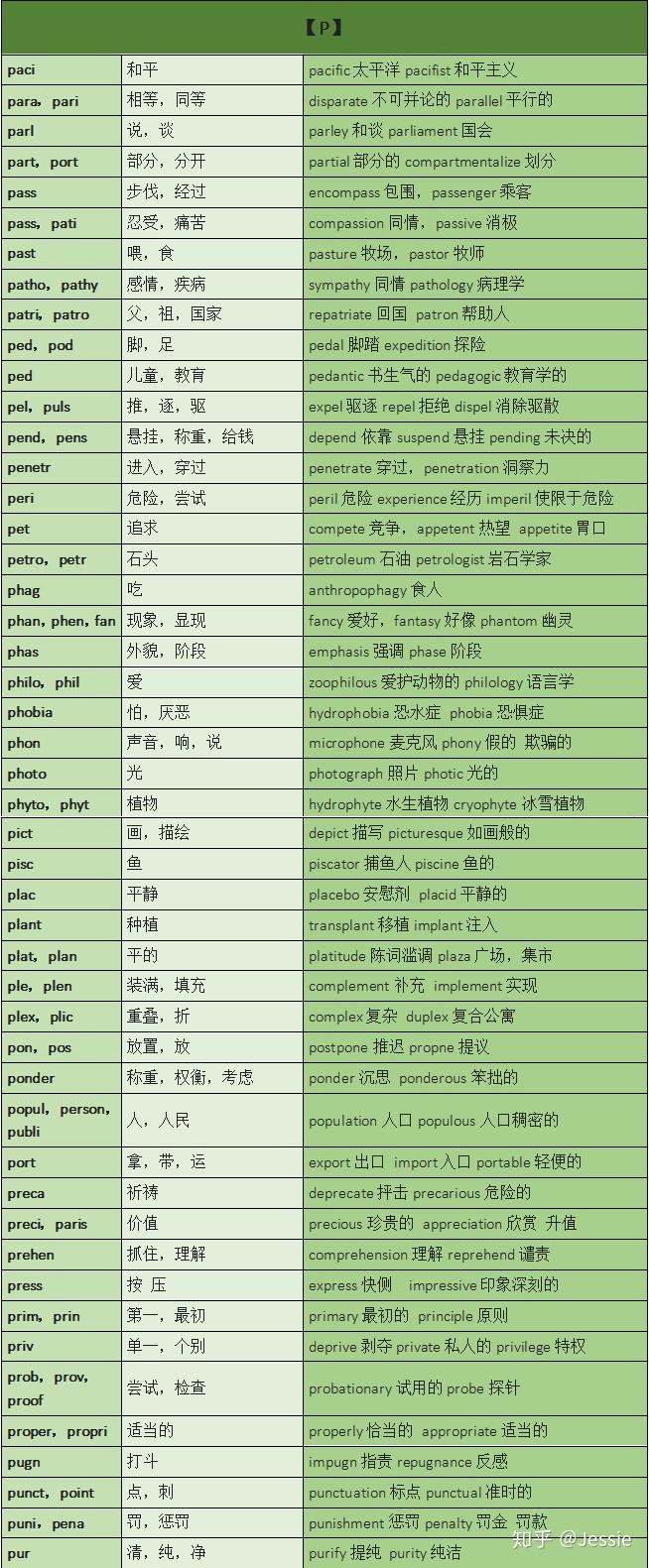 常见词汇词根词缀汇总，你的专属单词说明书 —迅速理解8000-15000单词不费劲 - 知乎