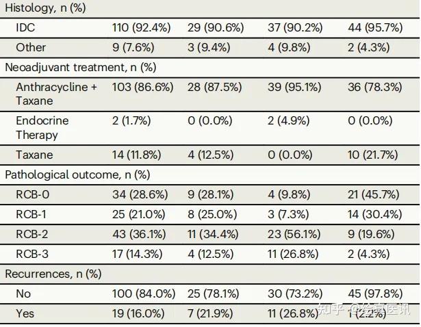 新辅助早期乳腺癌：组织WES+血液ctDNA定制panel监测复发，特异性100%，超一年提前预警 - 知乎