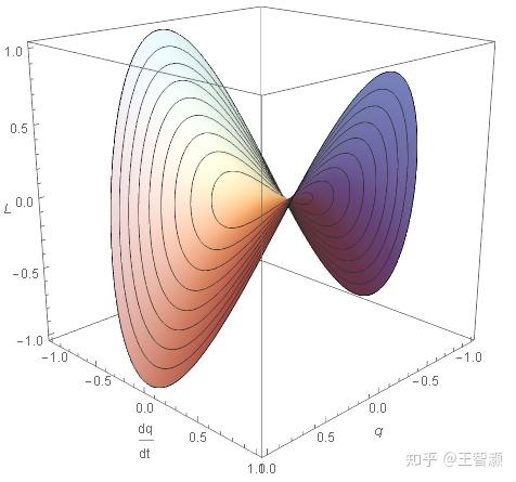 关于动力学系统的相图 - 知乎
