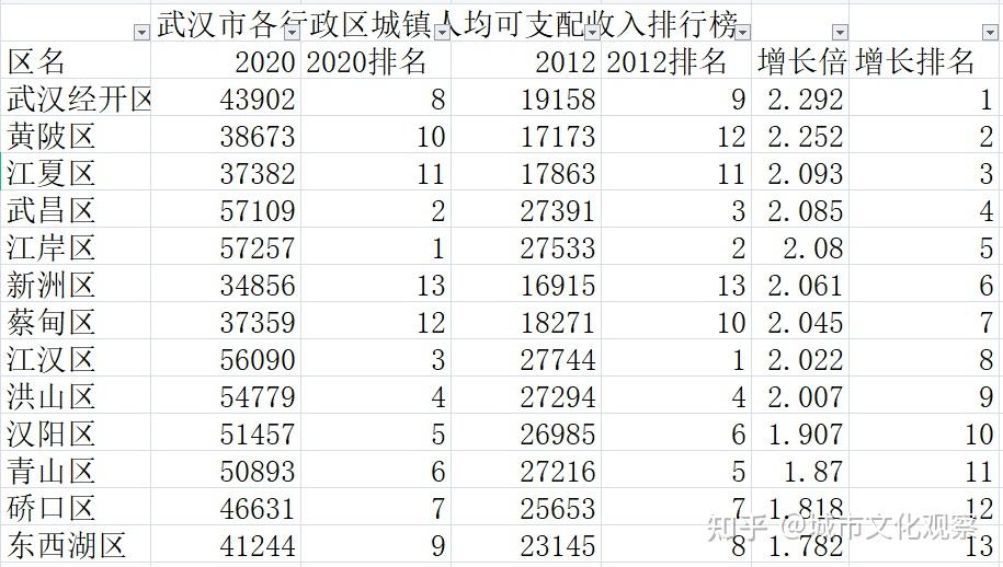 武汉15区人均可支配收入排名江岸武昌能赚钱黄陂江夏增长快