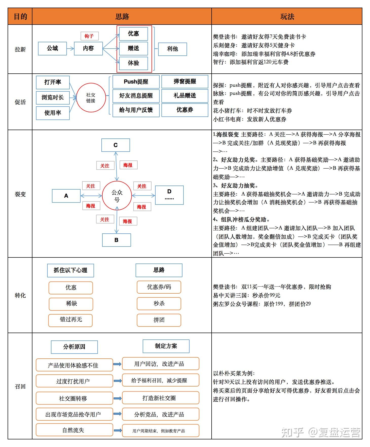 运营新人学习干货!活动策划全流程(附模板) - 知乎