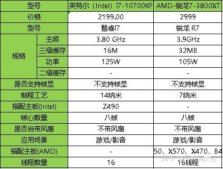 1,入门级别cpu推荐(1)英特尔(intel)g5420(2)amd 速龙 200ge英特尔