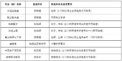 表 1 &nbsp;某大学各个专业对首选科目和再选科目的要求