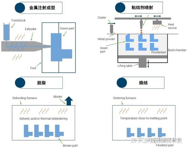 分析比较:3D打印与传统CNC、注塑和金属注射成型之间的工艺差异 - 知乎
