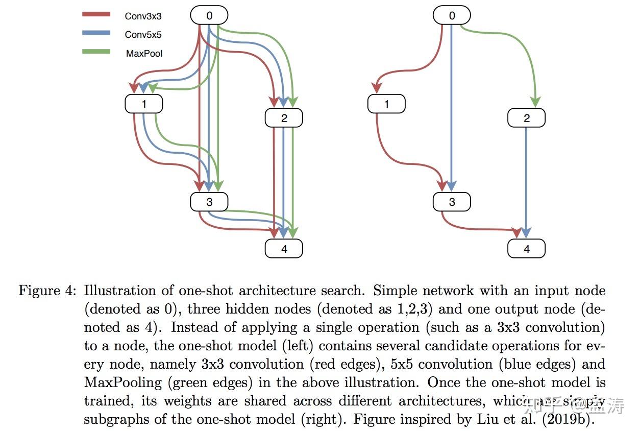 Neural Architecture Search: A Survey - 知乎