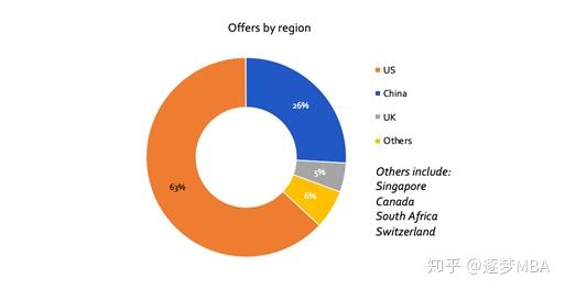 offer(佔比30%),剩下依次為tmt - 30個offer(24%),investment banking