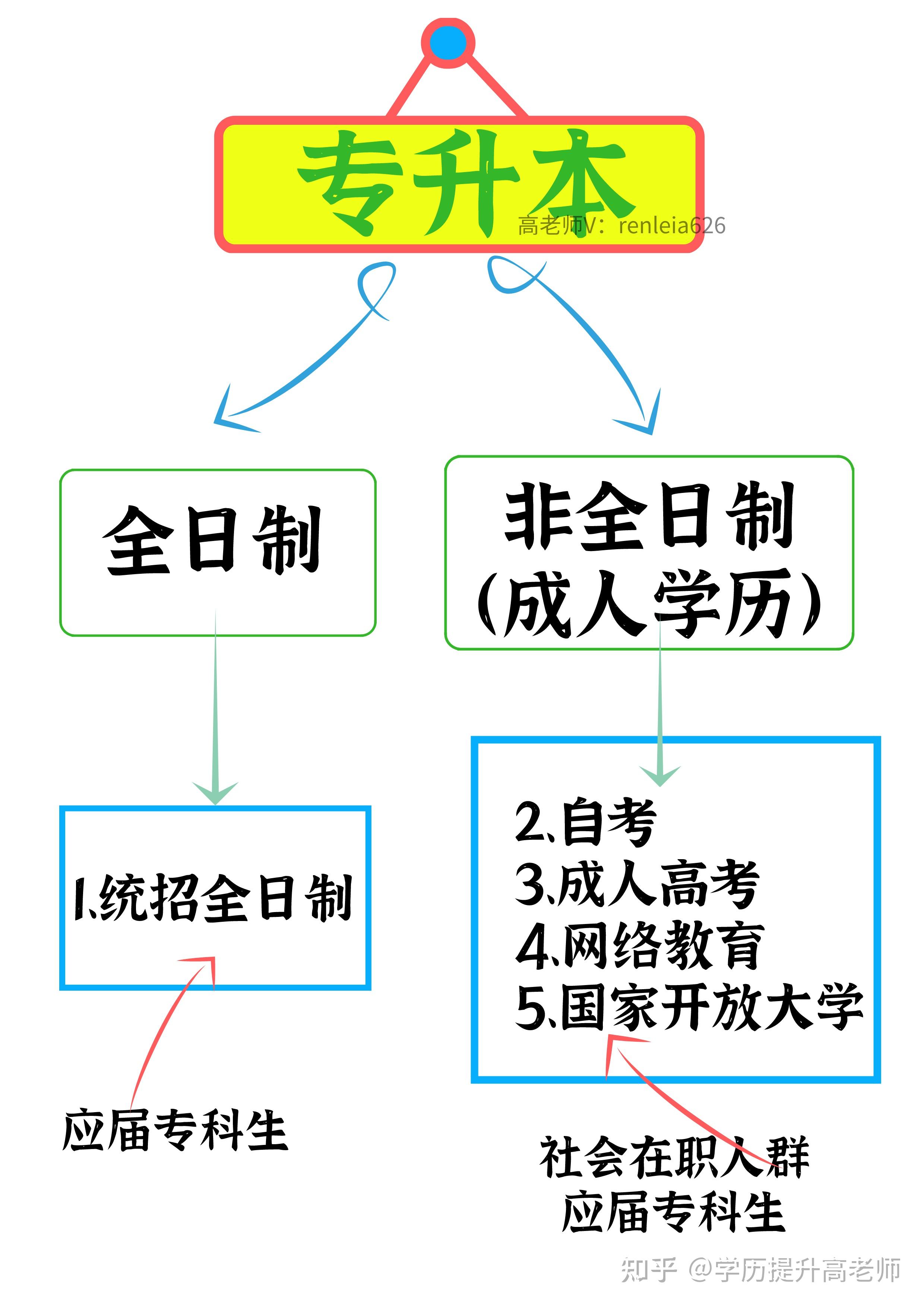 本人专科学历想升个非全日制本科大家有什么看法