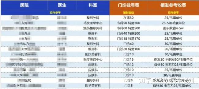 全国植发医院哪家强？价格贵不贵？速看这篇超全测评