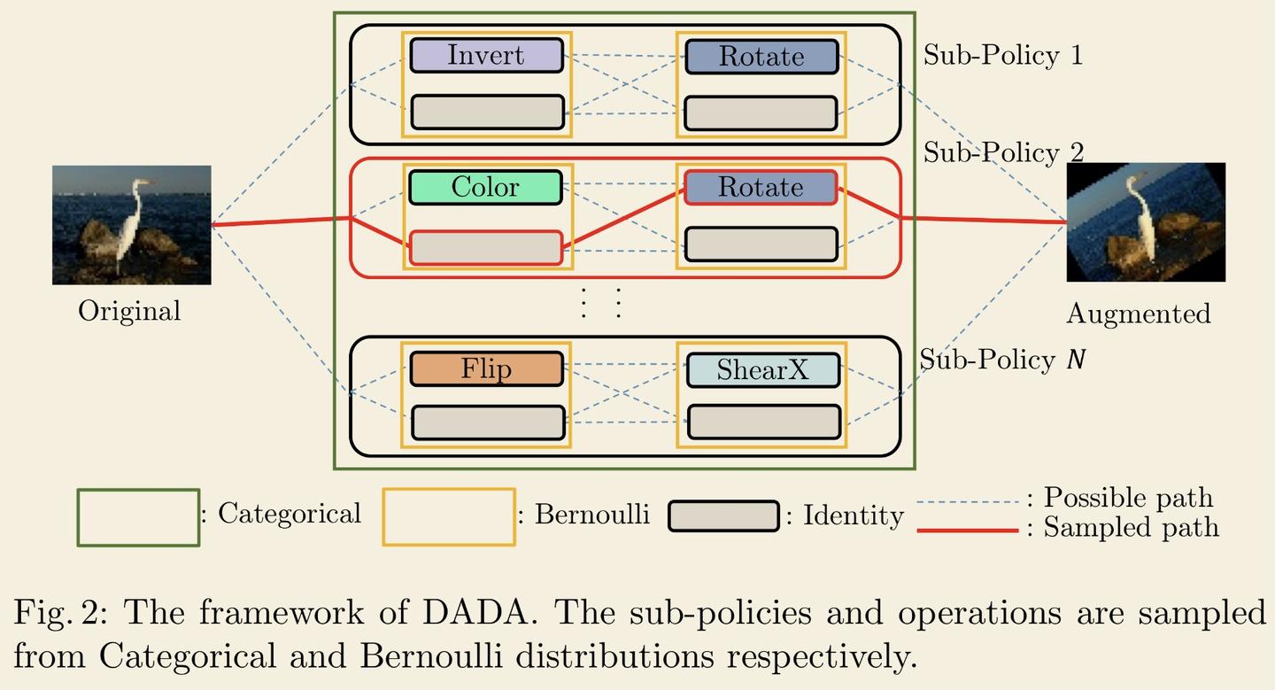 Dada Differentiable Automatic Data Augmentation Eccv 知乎