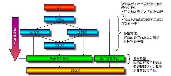 企业营销中常用的市场研究模型4渠道研究