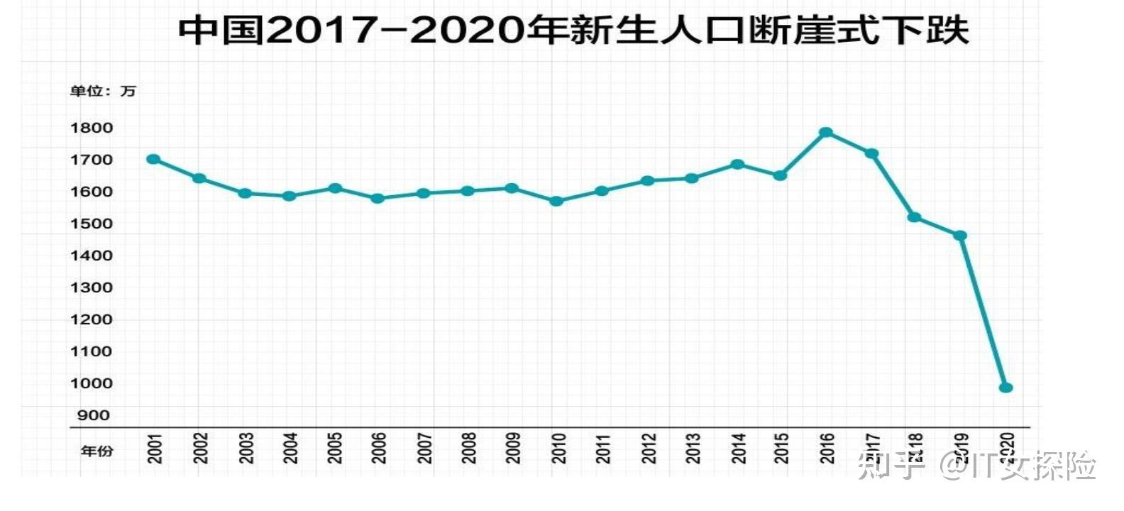 趨勢四,少子化2007年之後出生的孩子大概有50%的概率能超過百歲,北京