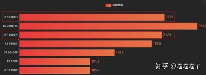 i5 12500h相当于桌面端什么cpu?性能如何?详细解读