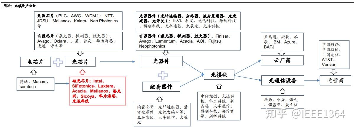 硅光技术初探笔记 - 知乎