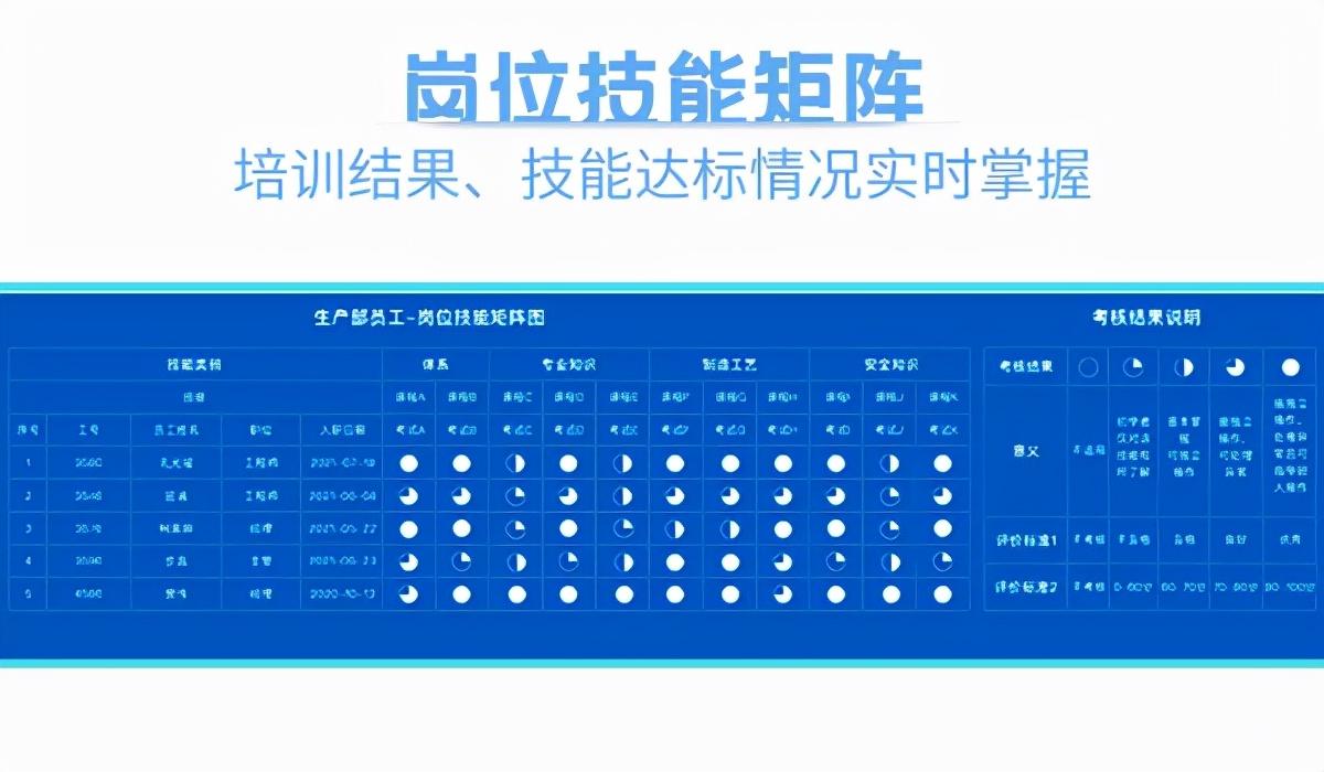 企学宝的岗位技能矩阵功能便可以让领导和管理者快速明了对应职务现任