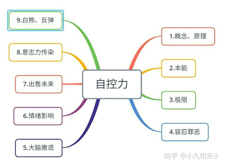 自控力思维导图