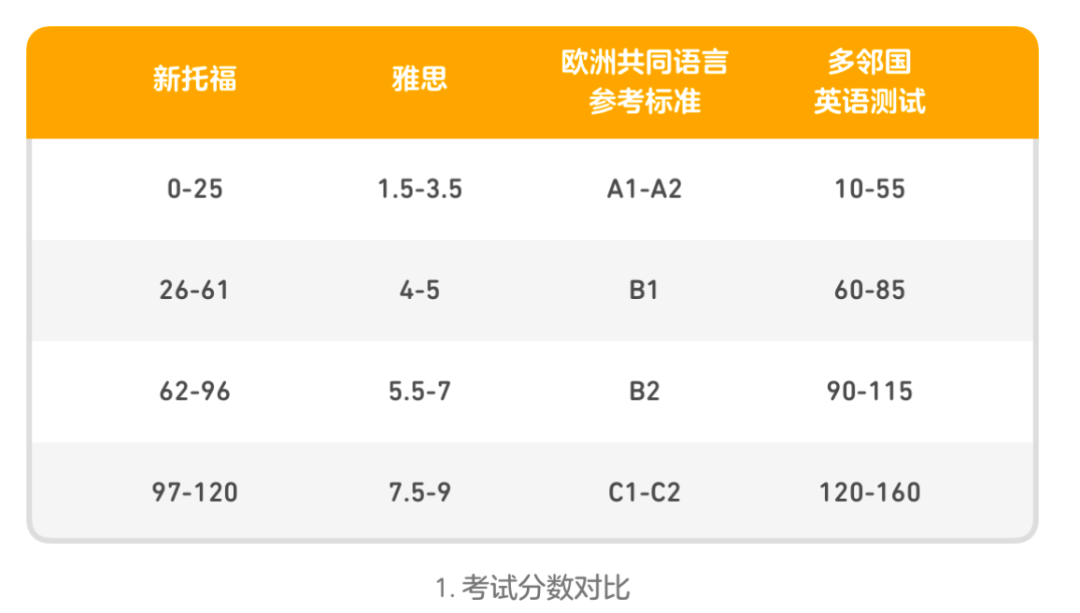 對比多鄰國英語測試成績與託福雅思成績?